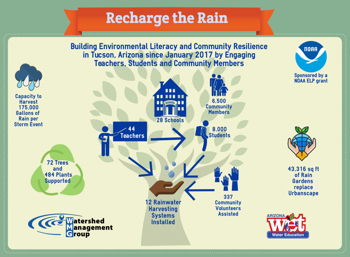 Recharge the Rain Infographic